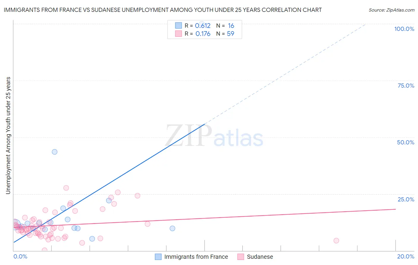 Immigrants from France vs Sudanese Unemployment Among Youth under 25 years
