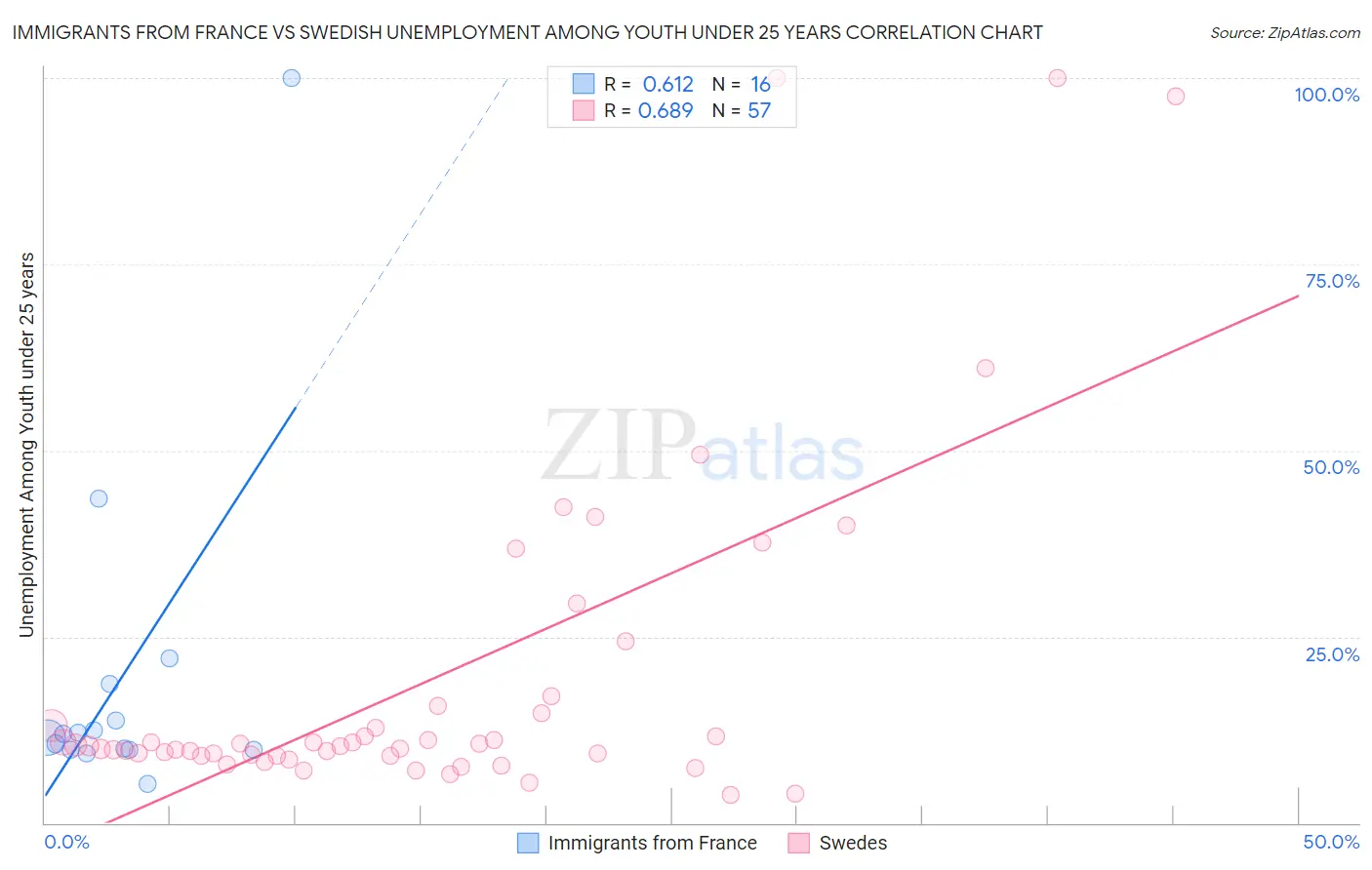 Immigrants from France vs Swedish Unemployment Among Youth under 25 years