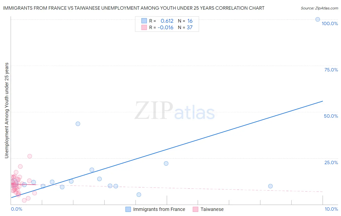 Immigrants from France vs Taiwanese Unemployment Among Youth under 25 years