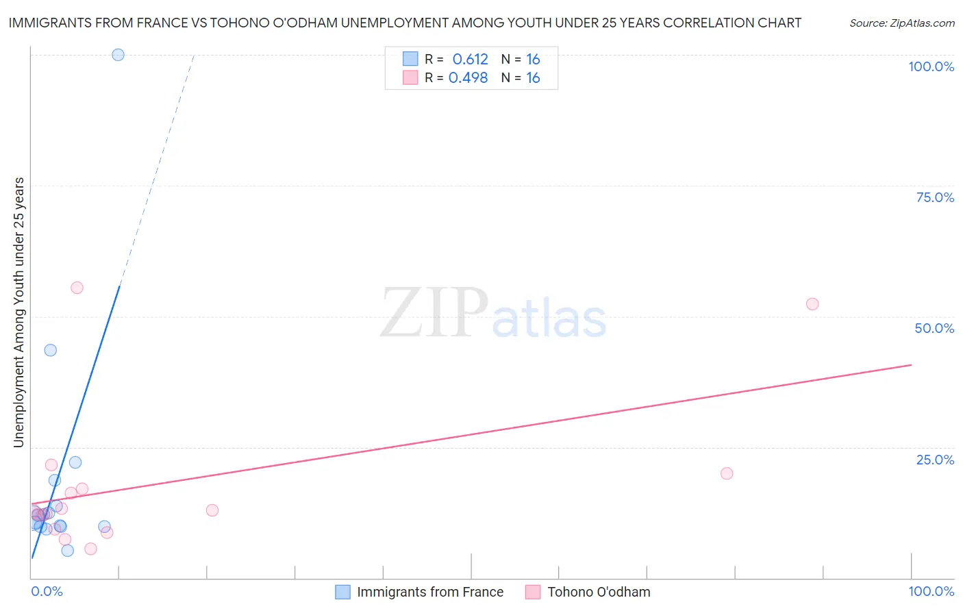 Immigrants from France vs Tohono O'odham Unemployment Among Youth under 25 years