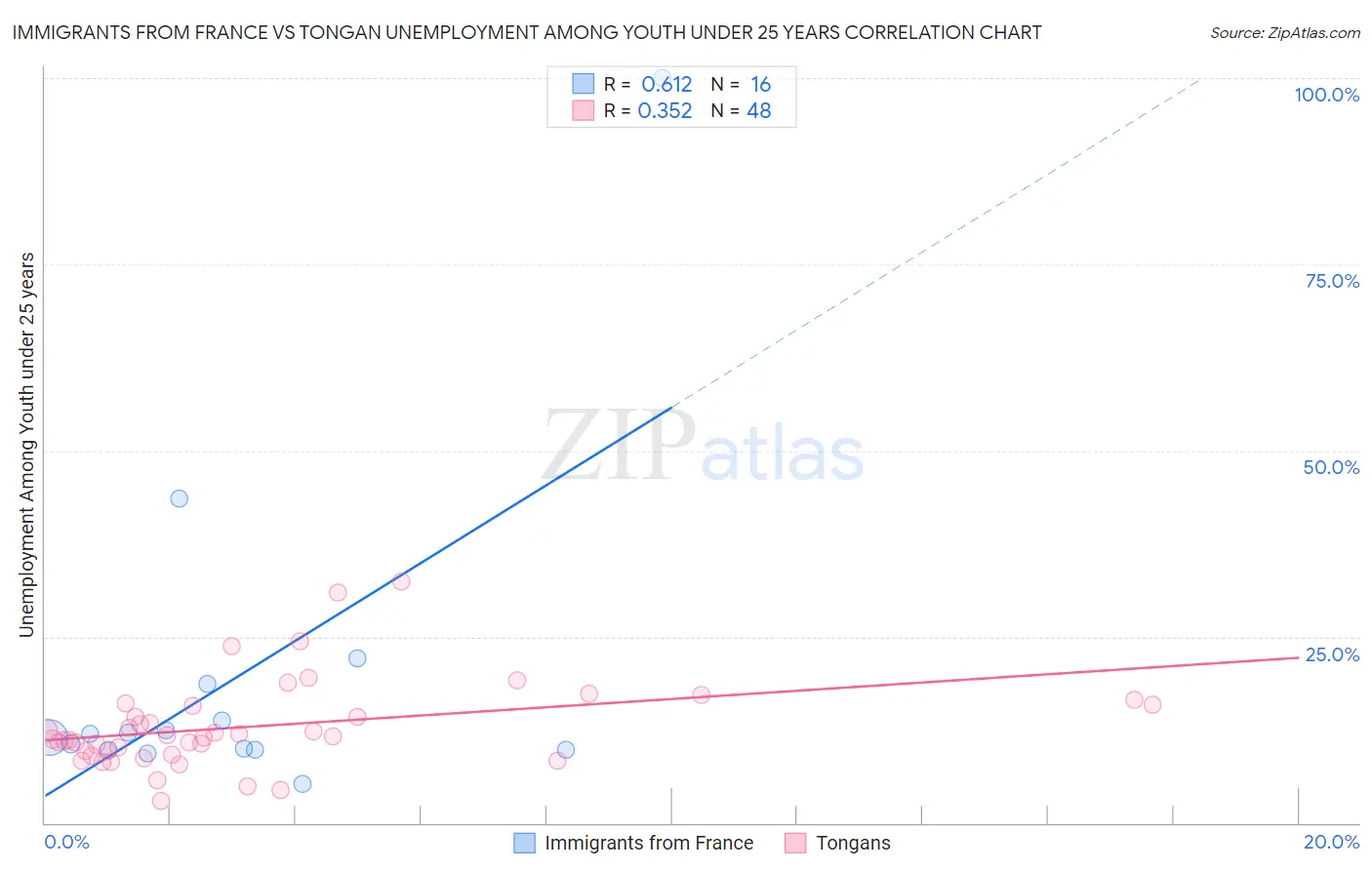Immigrants from France vs Tongan Unemployment Among Youth under 25 years