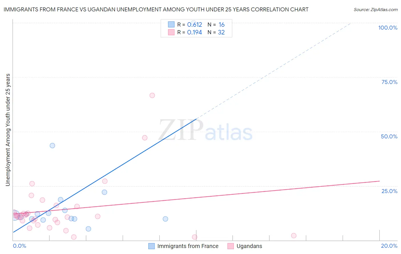 Immigrants from France vs Ugandan Unemployment Among Youth under 25 years