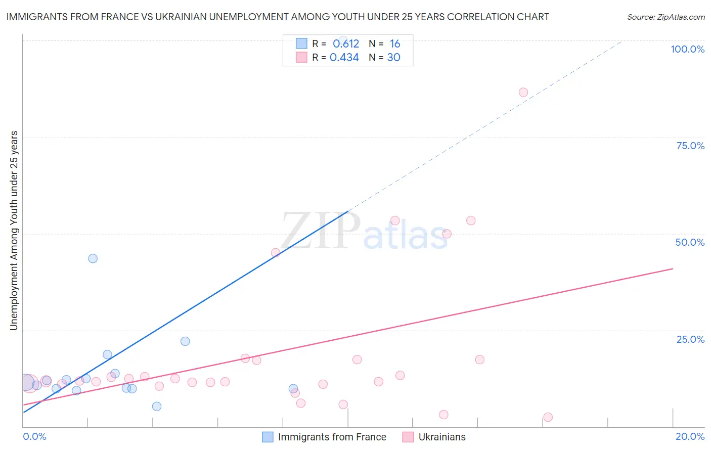 Immigrants from France vs Ukrainian Unemployment Among Youth under 25 years