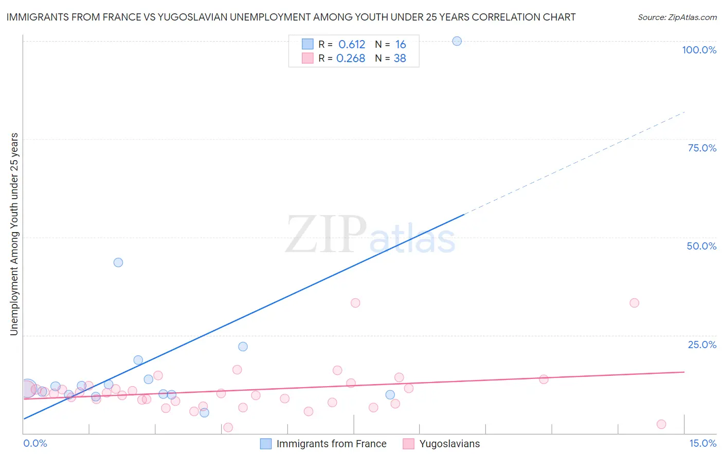Immigrants from France vs Yugoslavian Unemployment Among Youth under 25 years