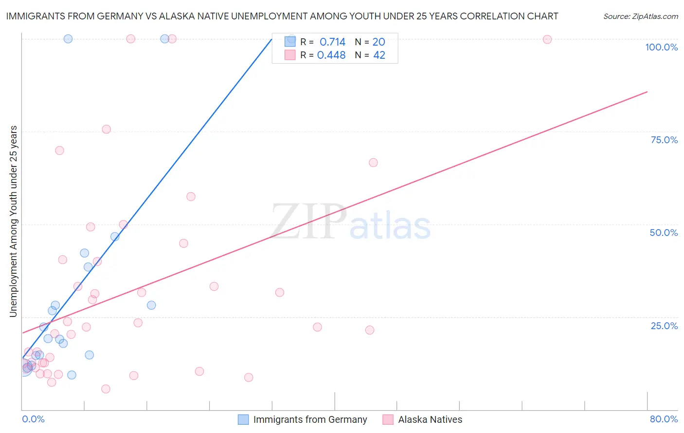 Immigrants from Germany vs Alaska Native Unemployment Among Youth under 25 years