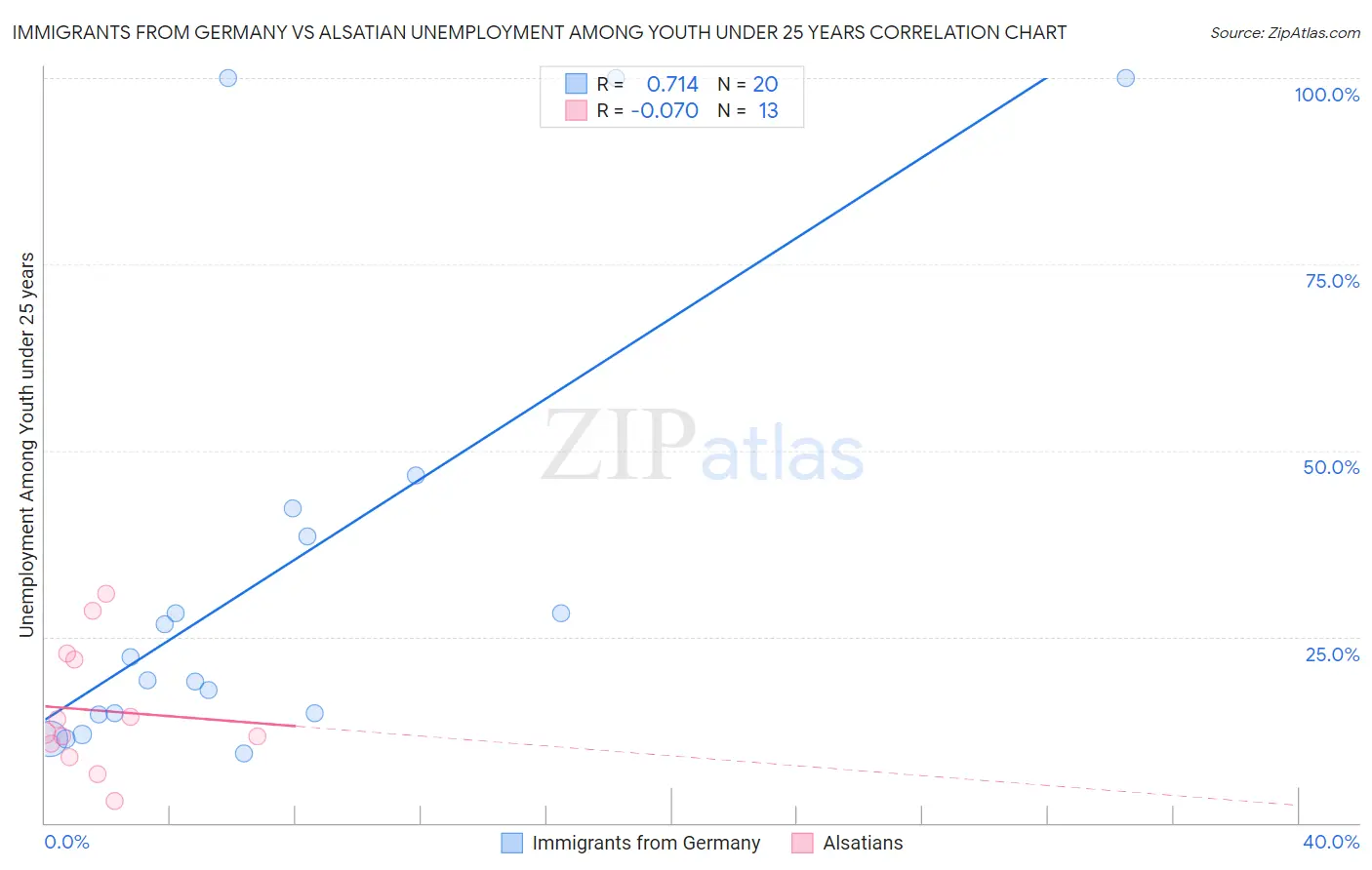 Immigrants from Germany vs Alsatian Unemployment Among Youth under 25 years