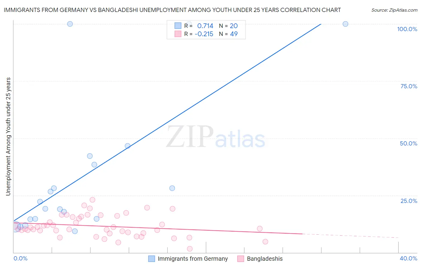 Immigrants from Germany vs Bangladeshi Unemployment Among Youth under 25 years