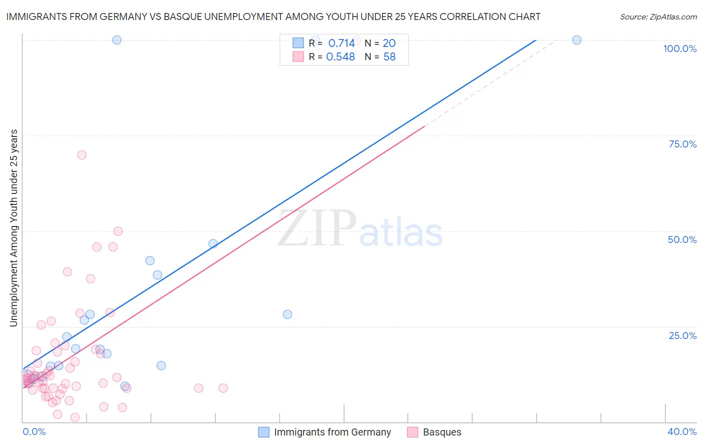 Immigrants from Germany vs Basque Unemployment Among Youth under 25 years