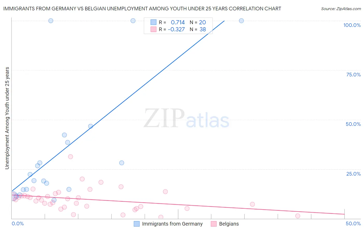Immigrants from Germany vs Belgian Unemployment Among Youth under 25 years