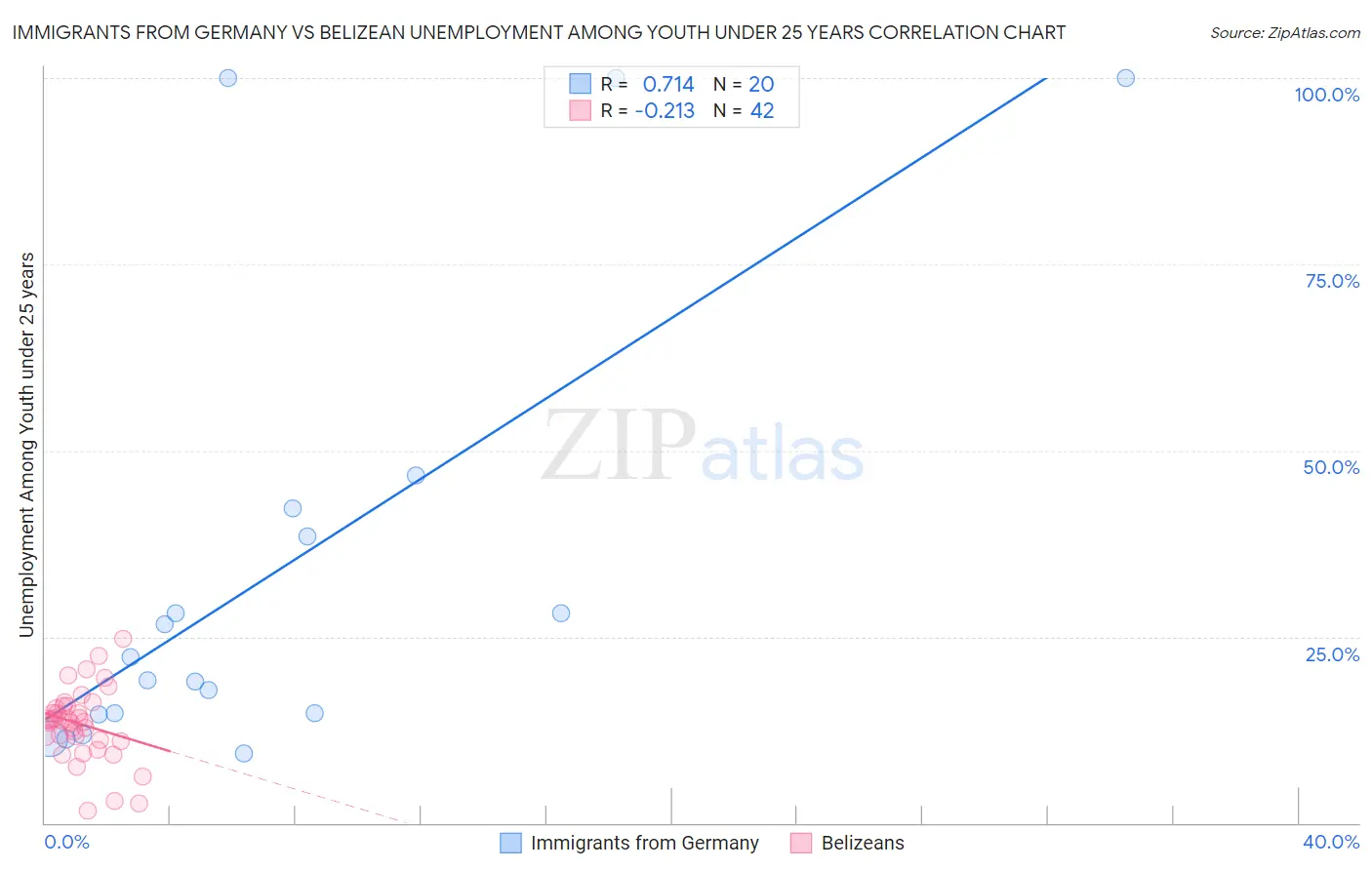 Immigrants from Germany vs Belizean Unemployment Among Youth under 25 years