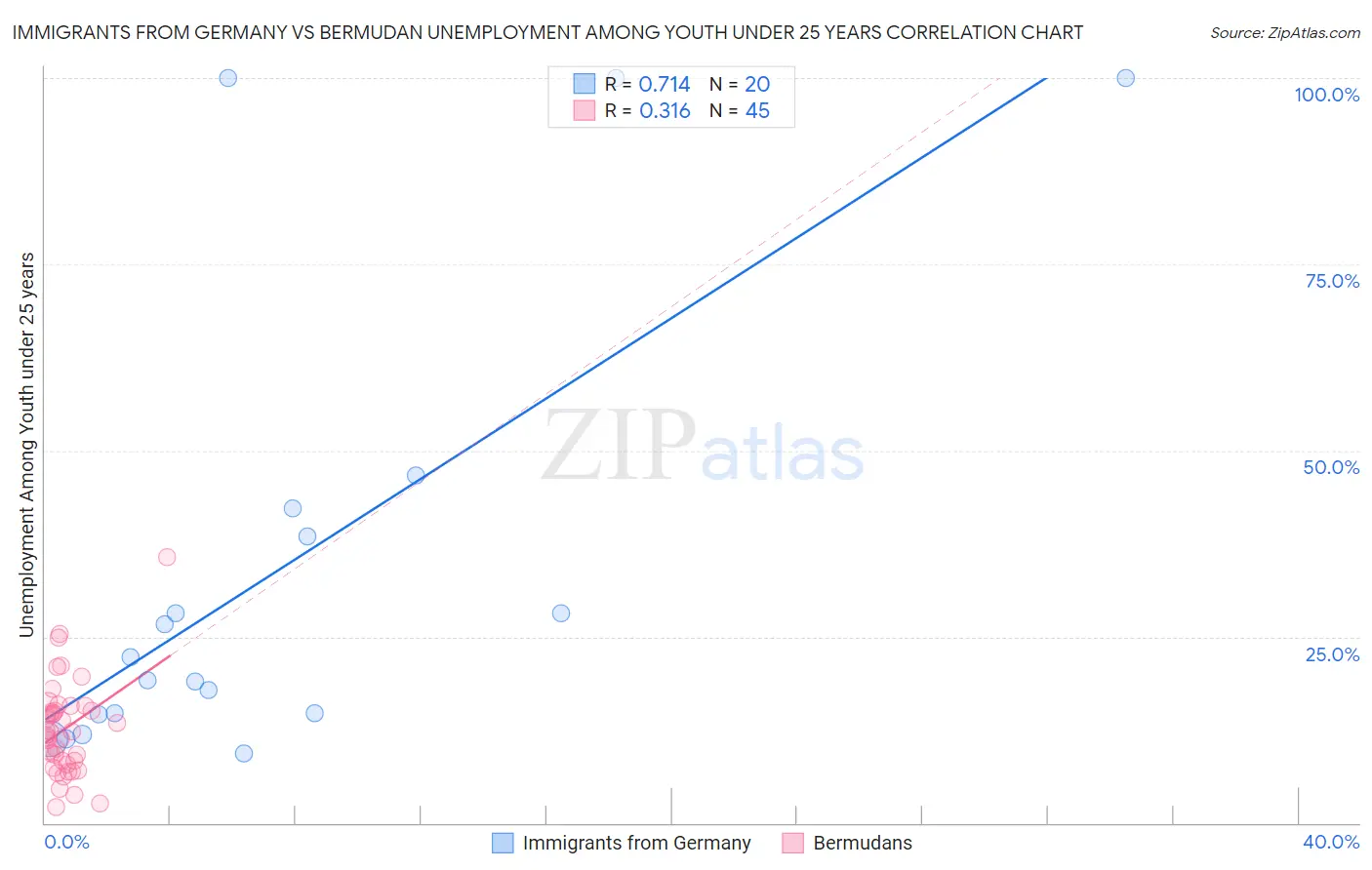 Immigrants from Germany vs Bermudan Unemployment Among Youth under 25 years