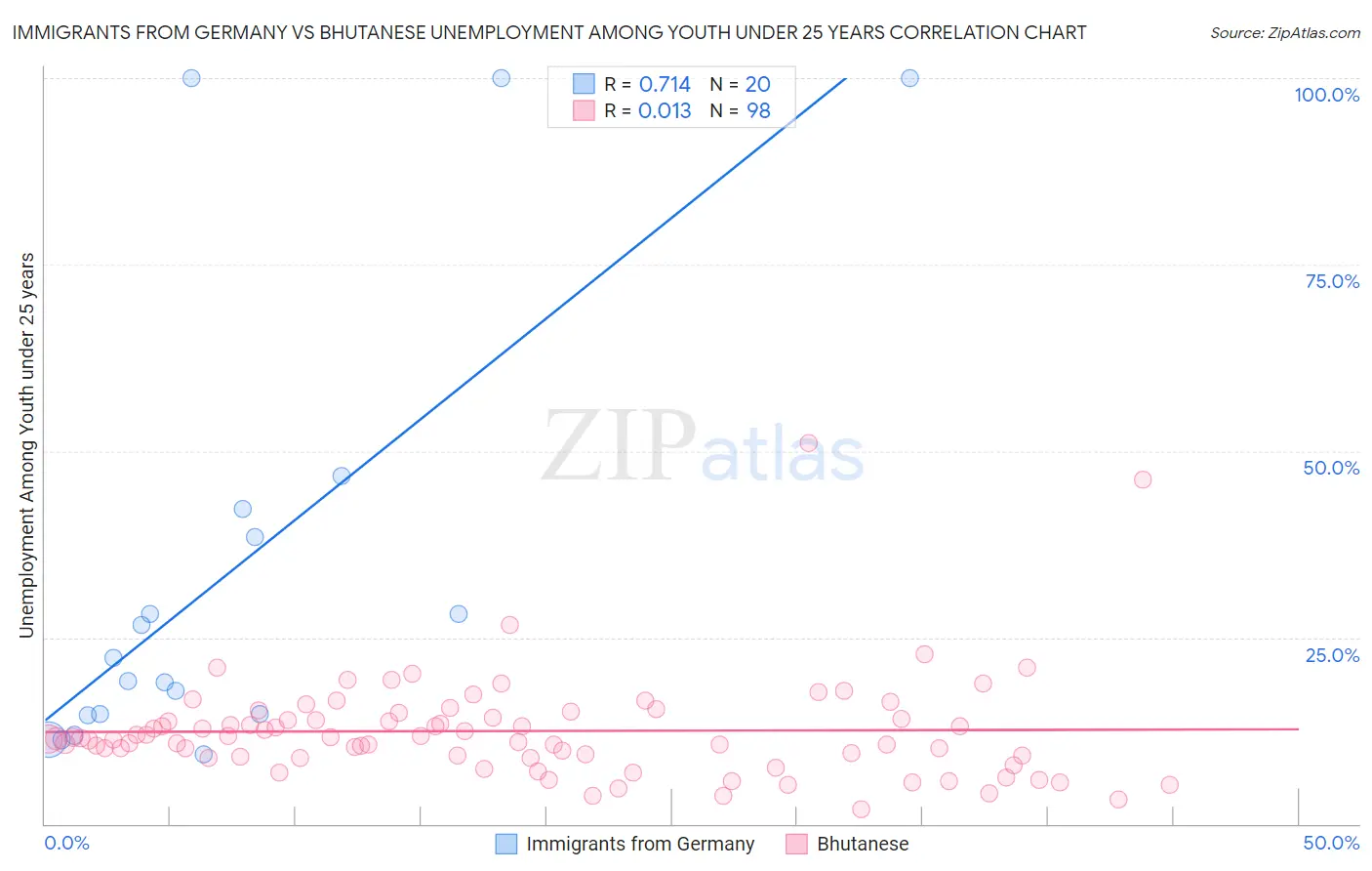 Immigrants from Germany vs Bhutanese Unemployment Among Youth under 25 years