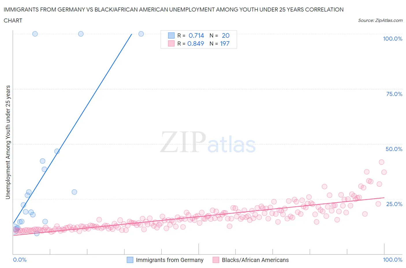 Immigrants from Germany vs Black/African American Unemployment Among Youth under 25 years