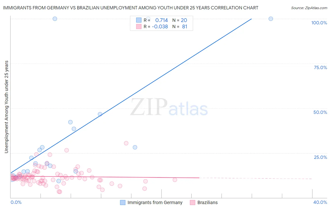 Immigrants from Germany vs Brazilian Unemployment Among Youth under 25 years
