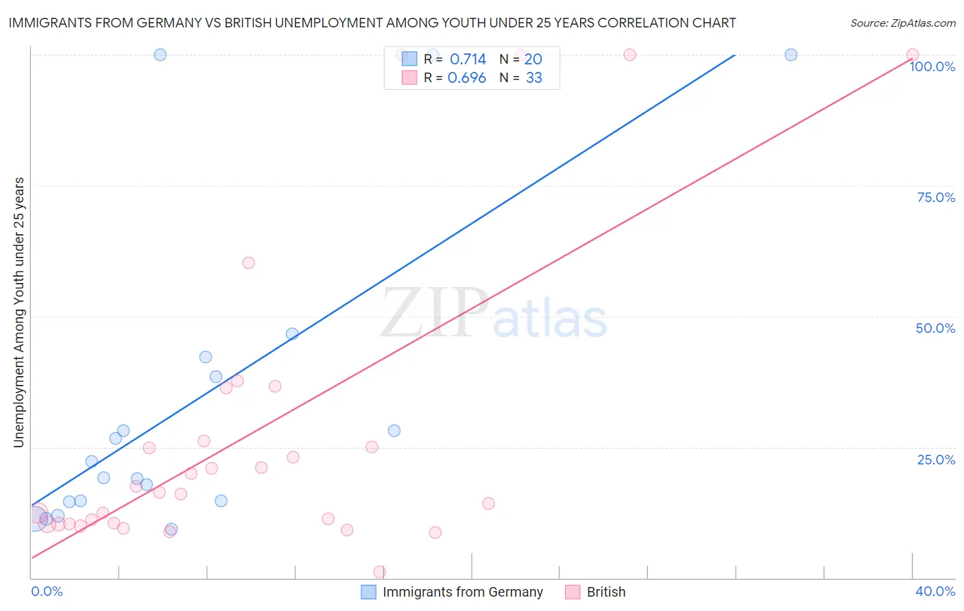 Immigrants from Germany vs British Unemployment Among Youth under 25 years