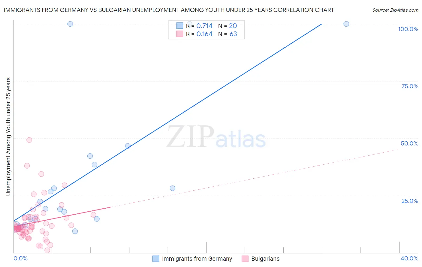 Immigrants from Germany vs Bulgarian Unemployment Among Youth under 25 years