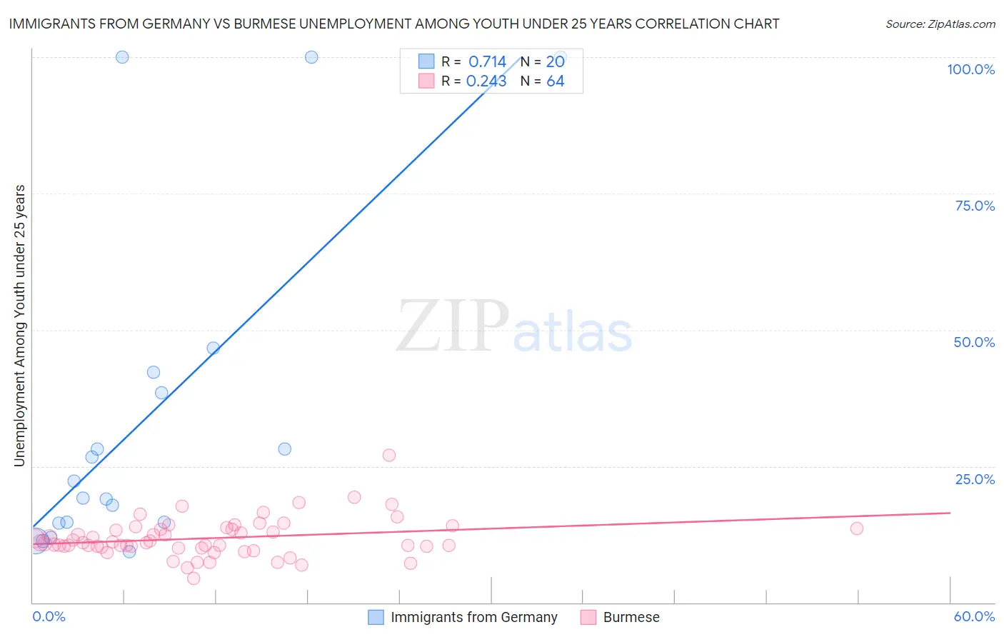 Immigrants from Germany vs Burmese Unemployment Among Youth under 25 years