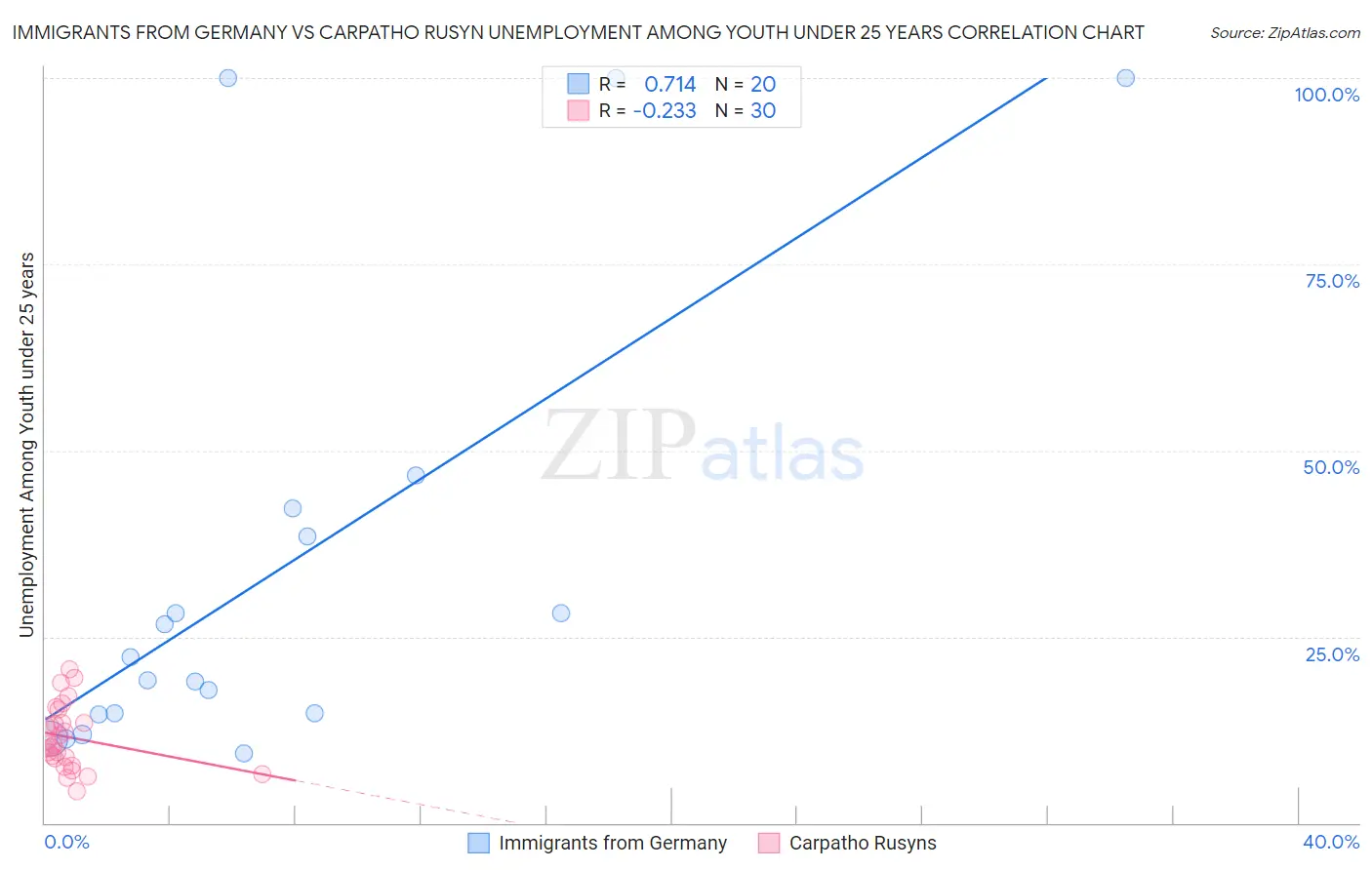 Immigrants from Germany vs Carpatho Rusyn Unemployment Among Youth under 25 years