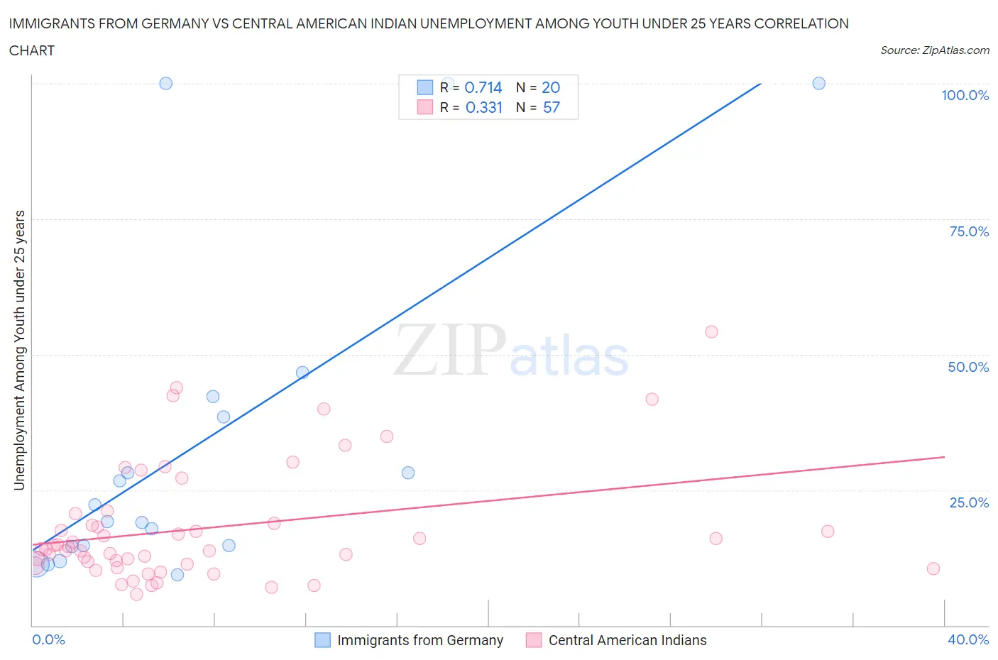 Immigrants from Germany vs Central American Indian Unemployment Among Youth under 25 years