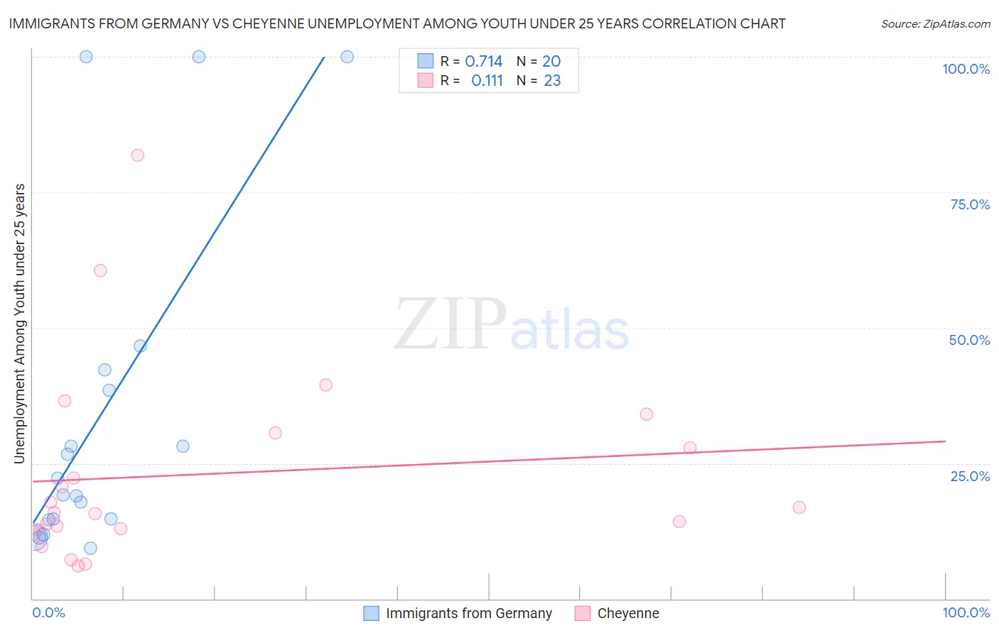 Immigrants from Germany vs Cheyenne Unemployment Among Youth under 25 years
