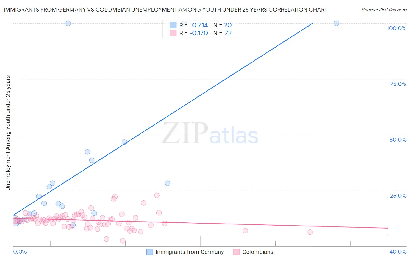 Immigrants from Germany vs Colombian Unemployment Among Youth under 25 years