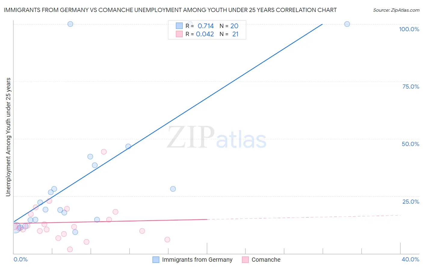 Immigrants from Germany vs Comanche Unemployment Among Youth under 25 years