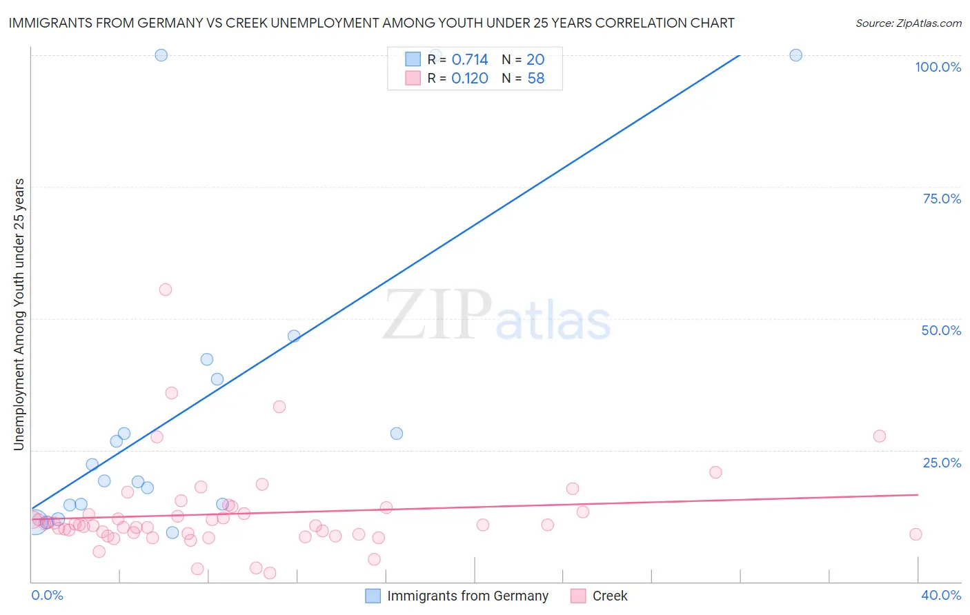 Immigrants from Germany vs Creek Unemployment Among Youth under 25 years