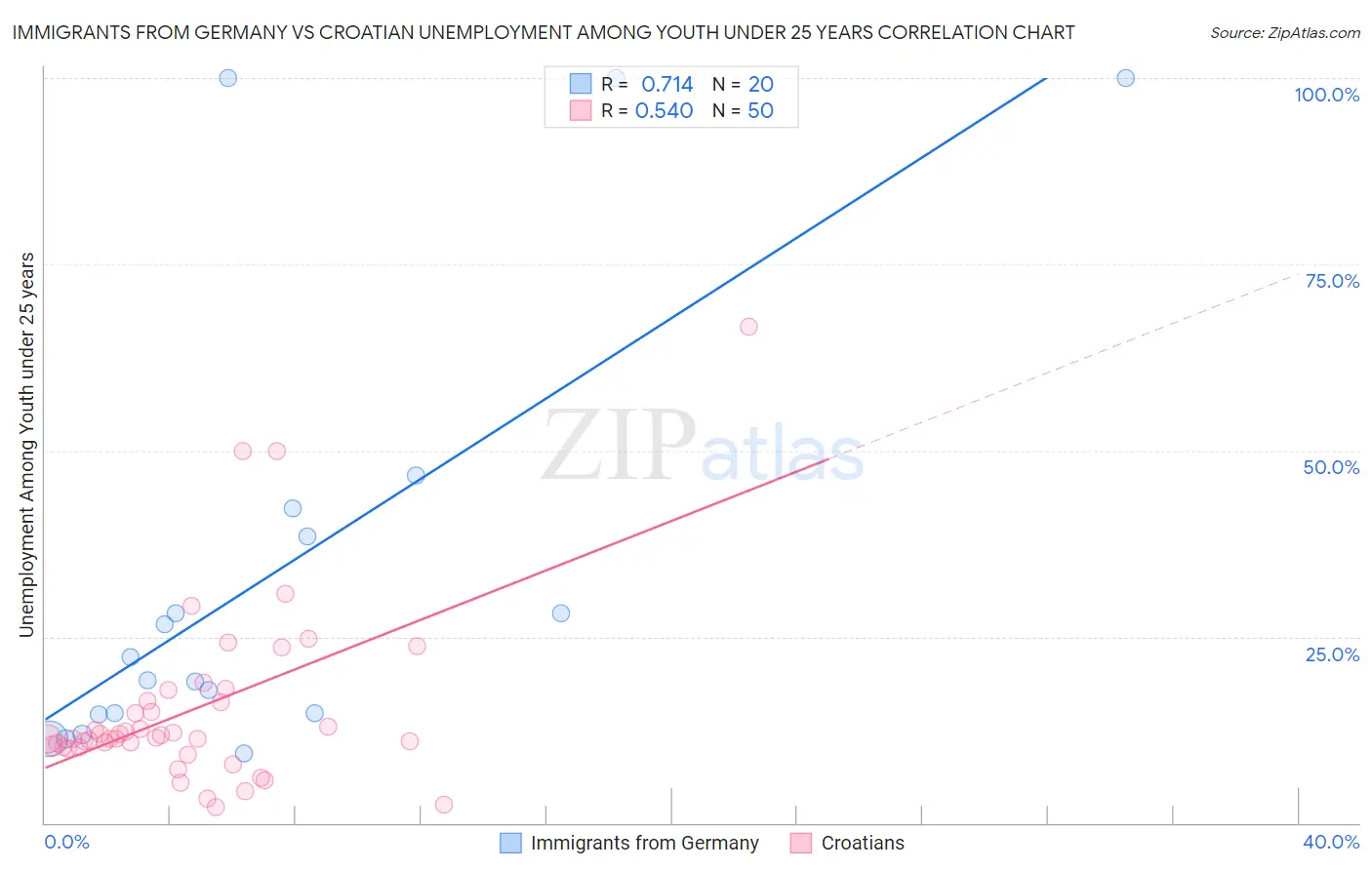 Immigrants from Germany vs Croatian Unemployment Among Youth under 25 years