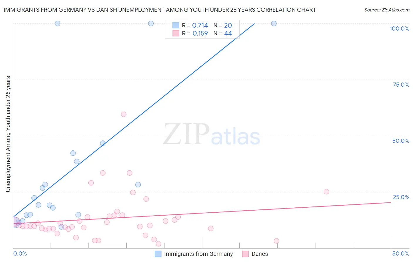 Immigrants from Germany vs Danish Unemployment Among Youth under 25 years