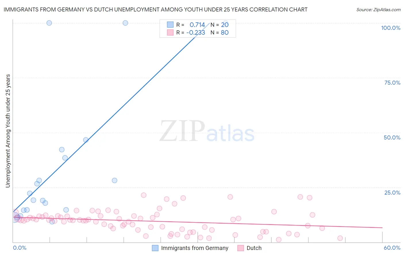 Immigrants from Germany vs Dutch Unemployment Among Youth under 25 years