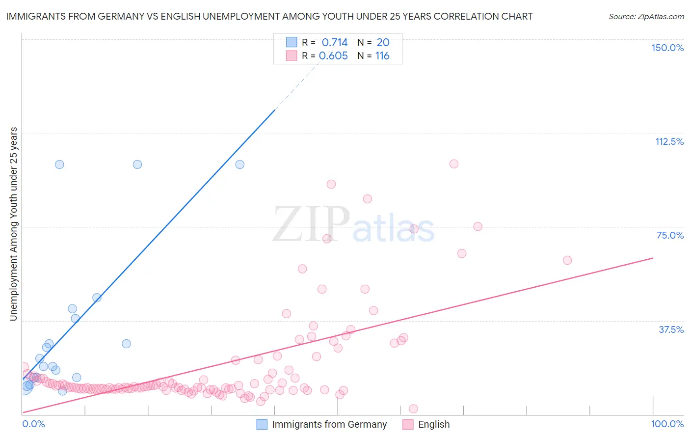 Immigrants from Germany vs English Unemployment Among Youth under 25 years