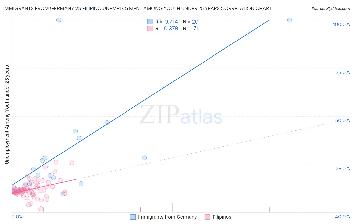 Immigrants from Germany vs Filipino Unemployment Among Youth under 25 years