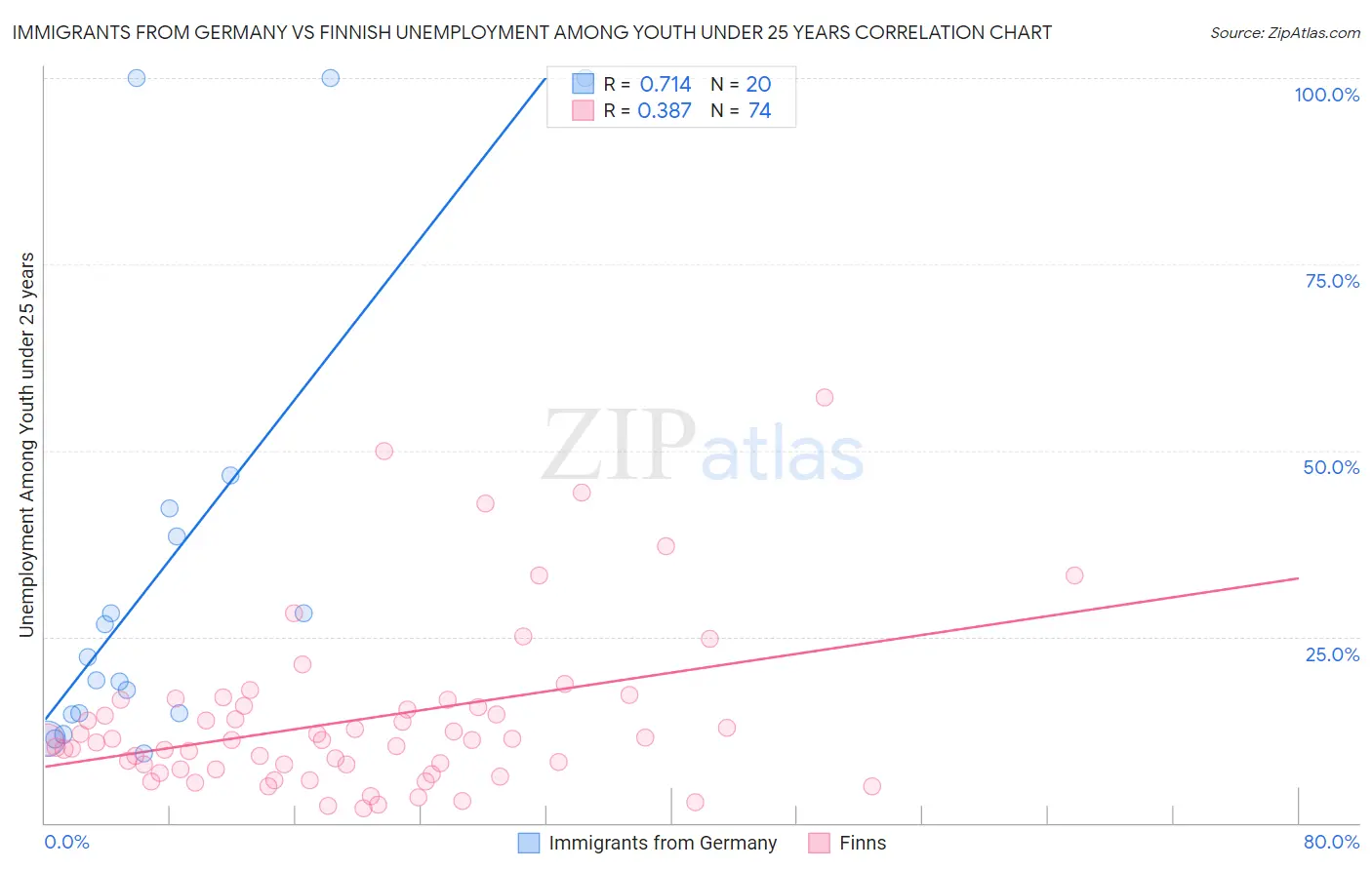Immigrants from Germany vs Finnish Unemployment Among Youth under 25 years