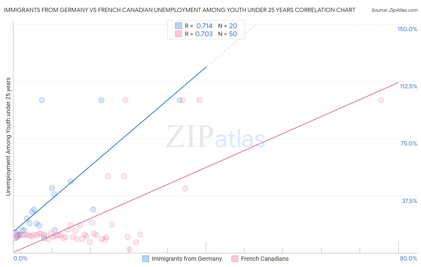 Immigrants from Germany vs French Canadian Unemployment Among Youth under 25 years