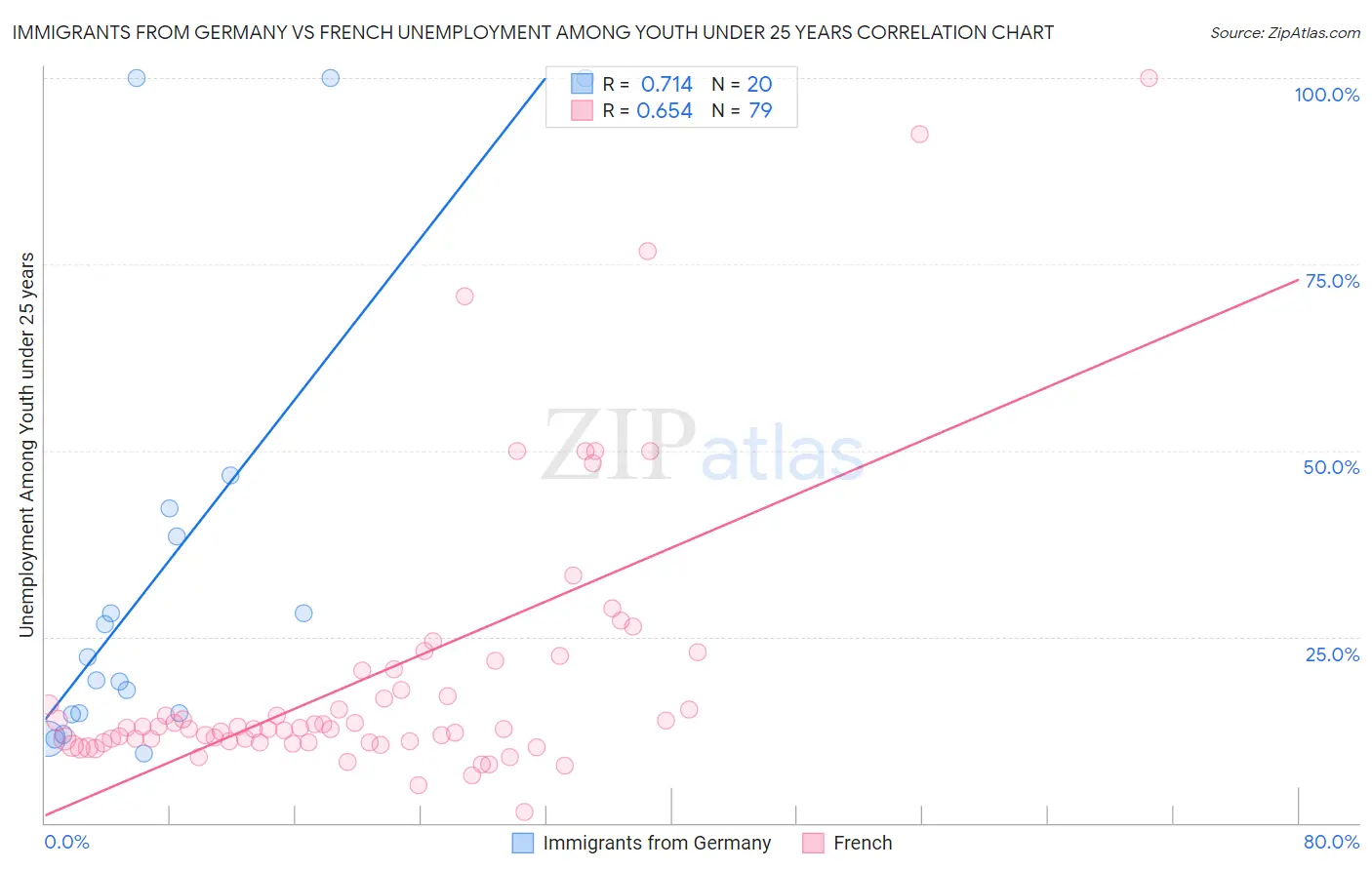 Immigrants from Germany vs French Unemployment Among Youth under 25 years