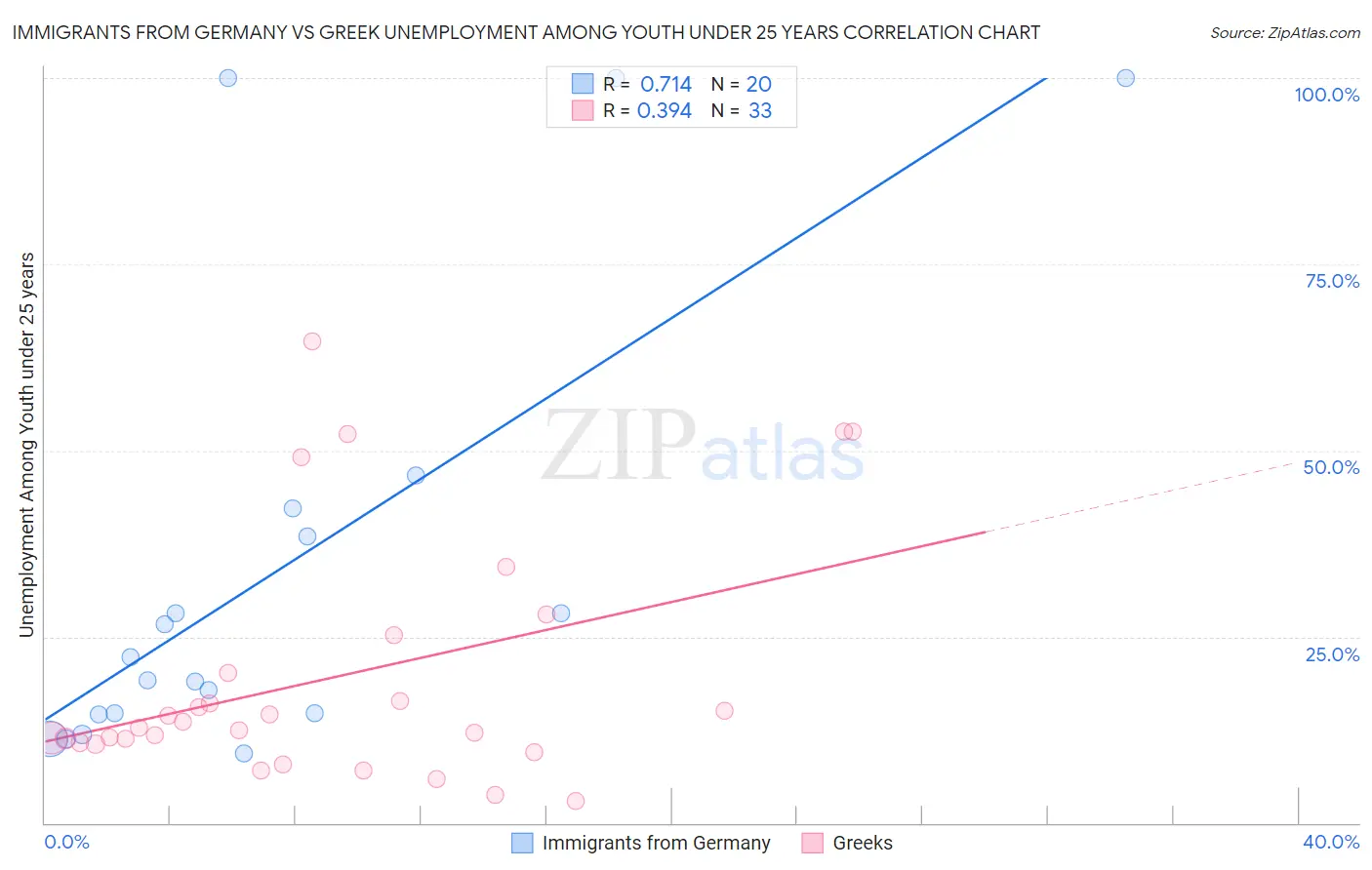 Immigrants from Germany vs Greek Unemployment Among Youth under 25 years