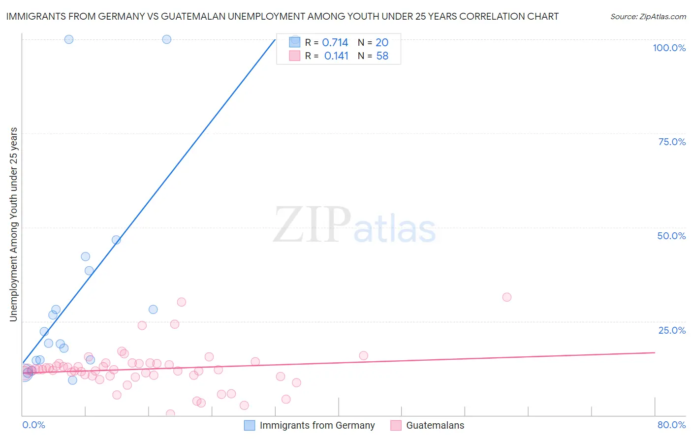 Immigrants from Germany vs Guatemalan Unemployment Among Youth under 25 years