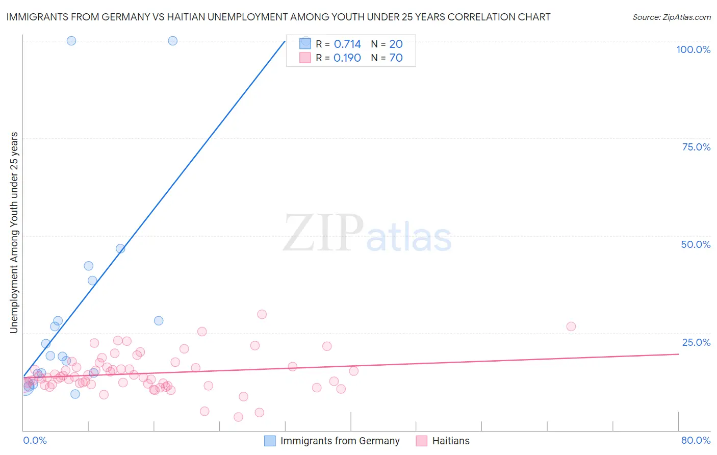 Immigrants from Germany vs Haitian Unemployment Among Youth under 25 years