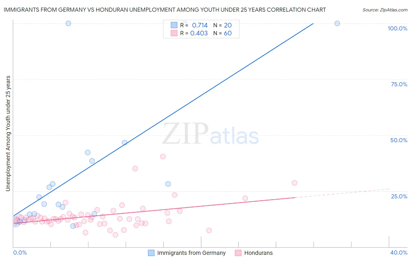 Immigrants from Germany vs Honduran Unemployment Among Youth under 25 years