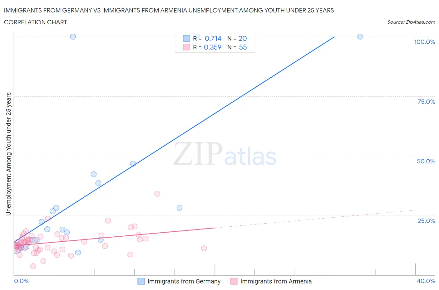 Immigrants from Germany vs Immigrants from Armenia Unemployment Among Youth under 25 years
