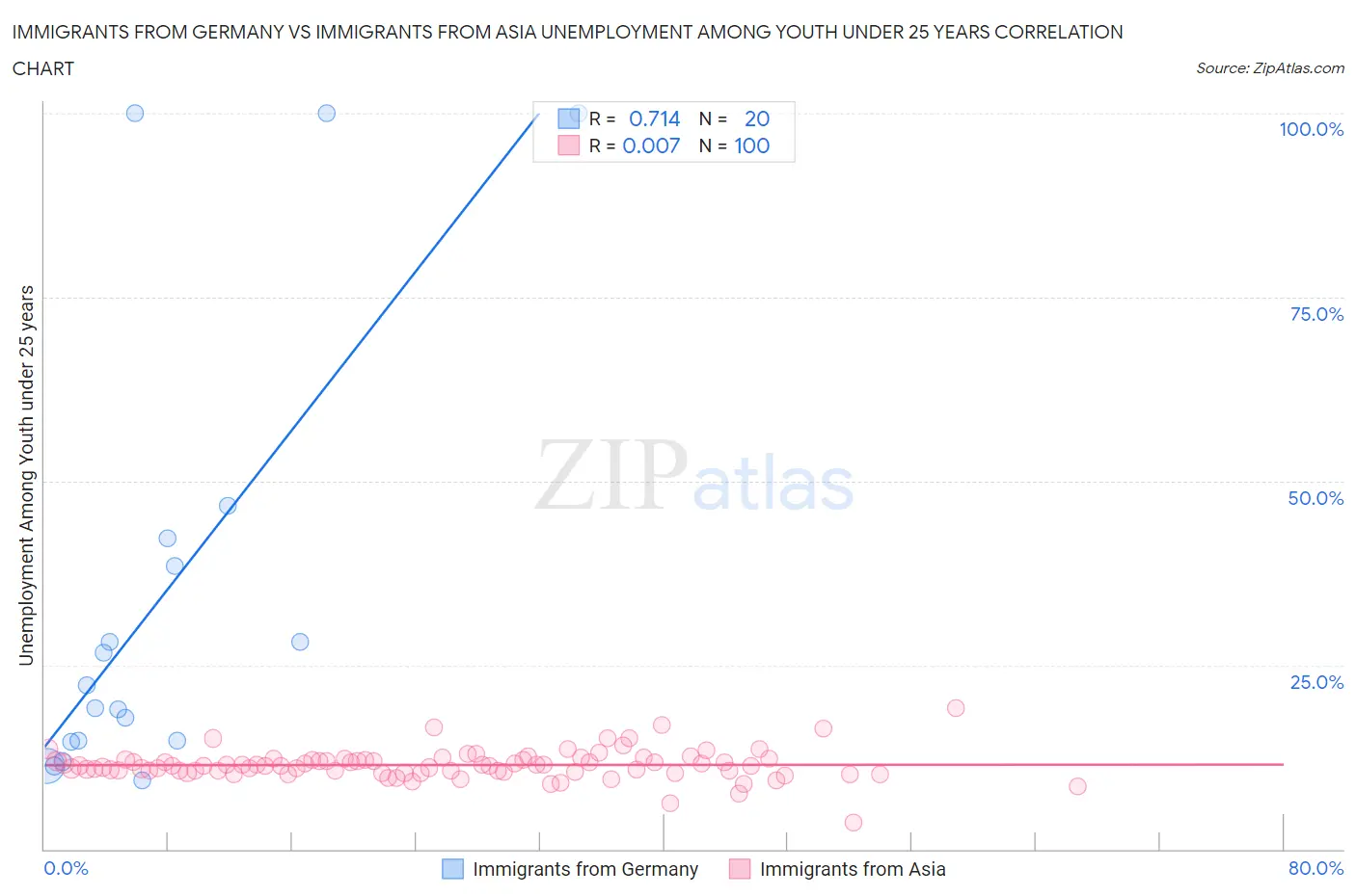Immigrants from Germany vs Immigrants from Asia Unemployment Among Youth under 25 years