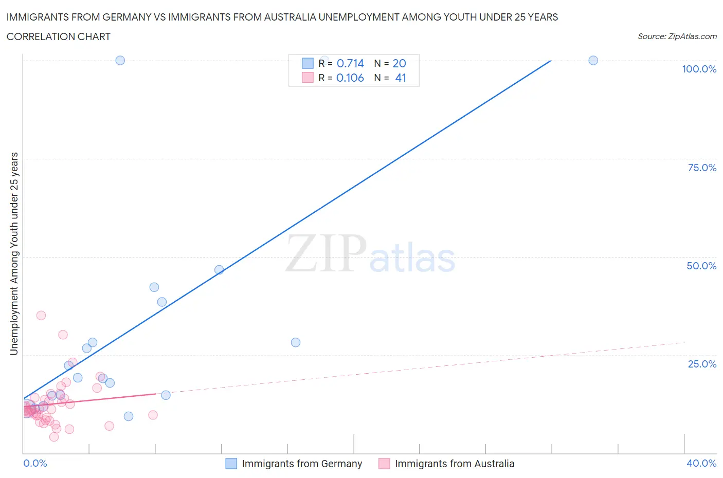 Immigrants from Germany vs Immigrants from Australia Unemployment Among Youth under 25 years