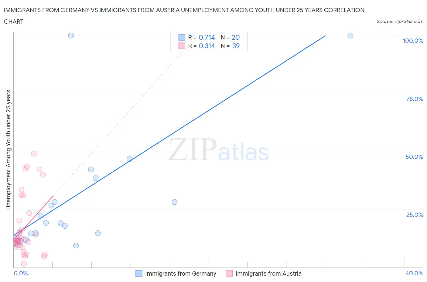 Immigrants from Germany vs Immigrants from Austria Unemployment Among Youth under 25 years