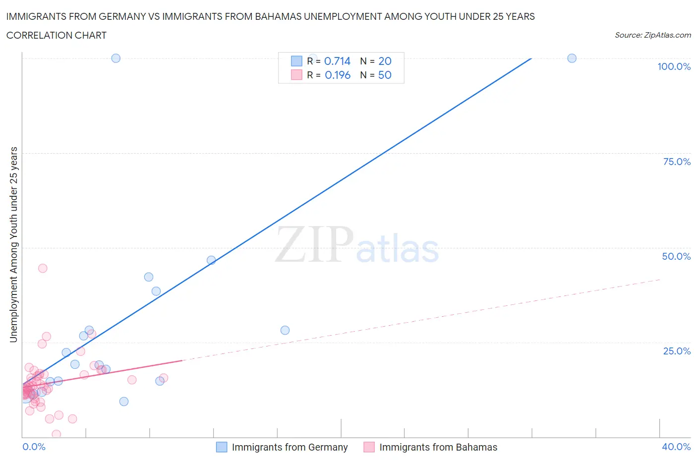 Immigrants from Germany vs Immigrants from Bahamas Unemployment Among Youth under 25 years