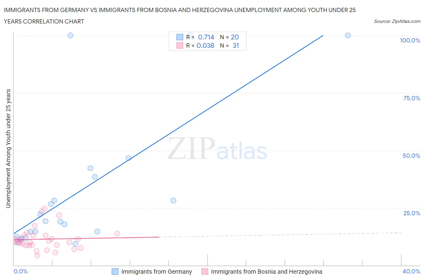 Immigrants from Germany vs Immigrants from Bosnia and Herzegovina Unemployment Among Youth under 25 years