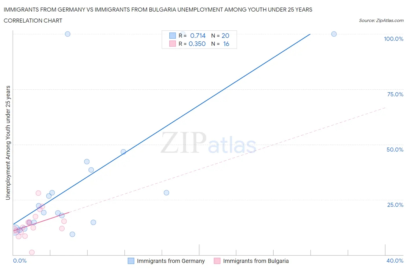 Immigrants from Germany vs Immigrants from Bulgaria Unemployment Among Youth under 25 years