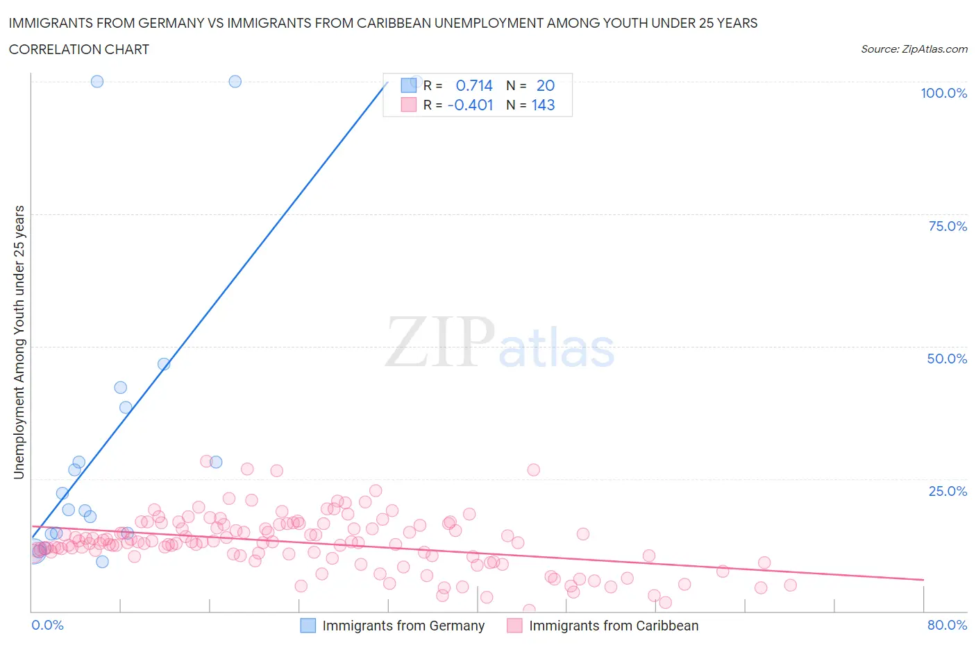 Immigrants from Germany vs Immigrants from Caribbean Unemployment Among Youth under 25 years