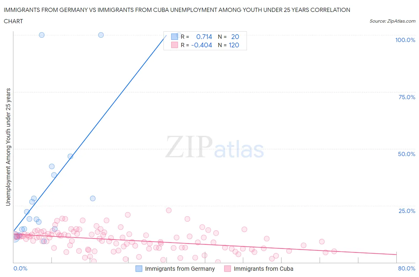 Immigrants from Germany vs Immigrants from Cuba Unemployment Among Youth under 25 years