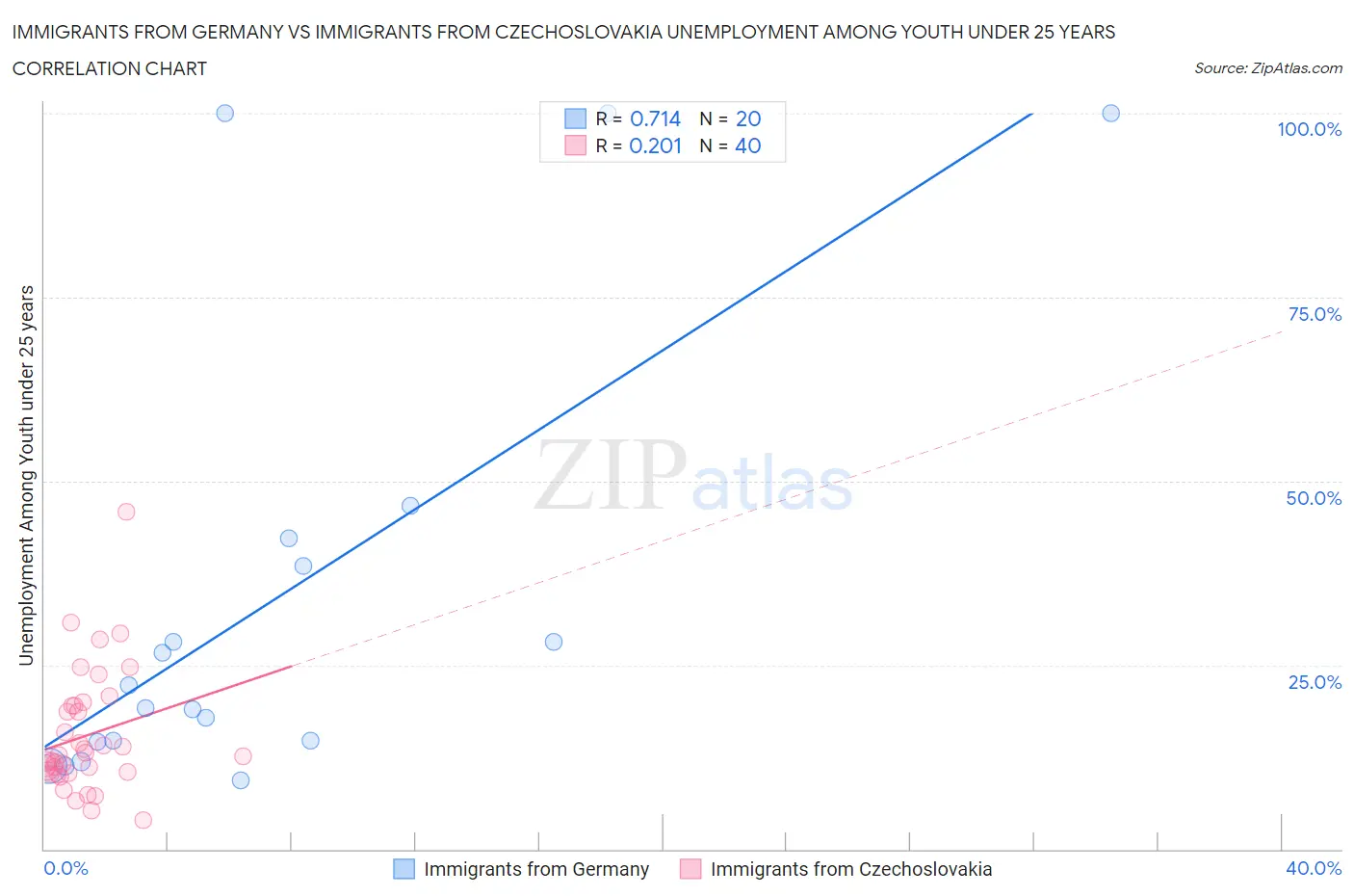 Immigrants from Germany vs Immigrants from Czechoslovakia Unemployment Among Youth under 25 years