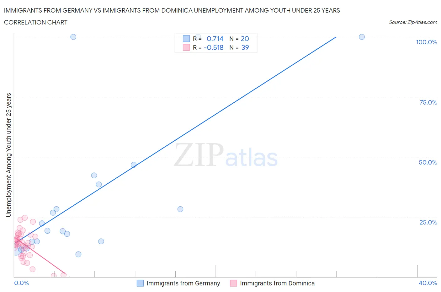 Immigrants from Germany vs Immigrants from Dominica Unemployment Among Youth under 25 years